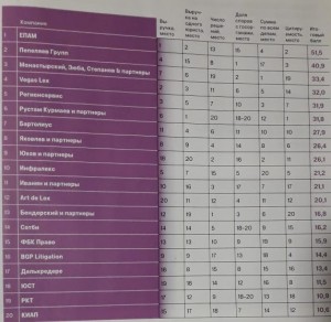 Forbes считает, что КА Юков и партнеры в топ-10 лучших юридических компаний